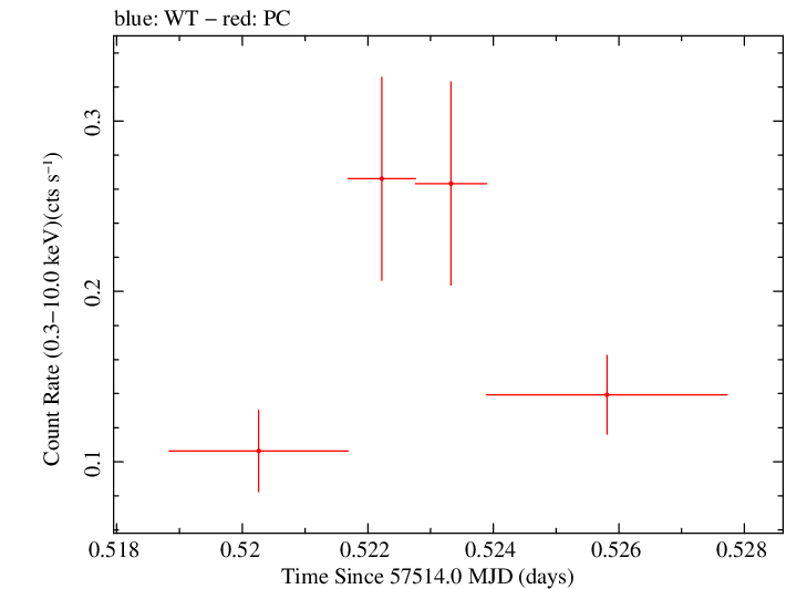 Swift light curve for Observation ID 00030901211