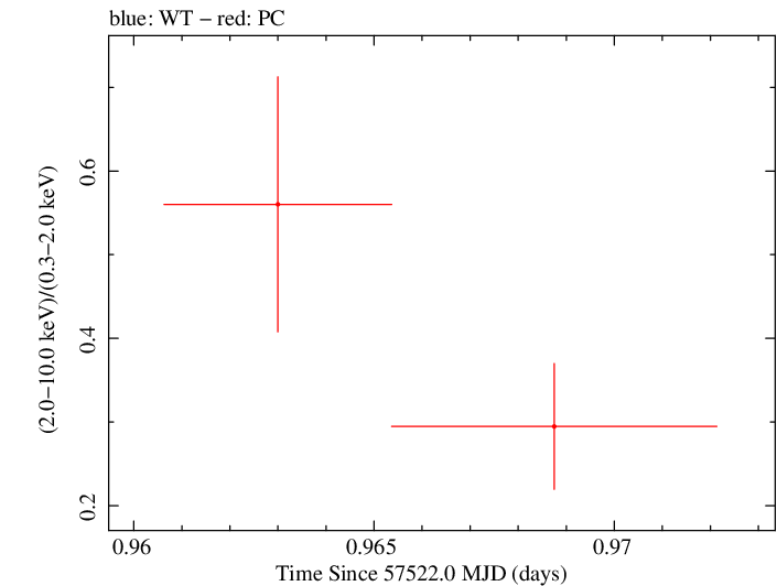 Swift hardness ratio for Observation ID 00030901212
