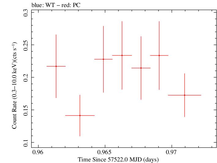 Swift light curve for Observation ID 00030901212