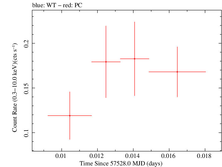 Swift light curve for Observation ID 00030901213