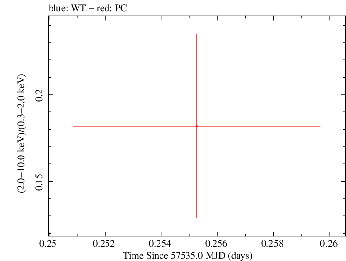 Swift hardness ratio for Observation ID 00030901214