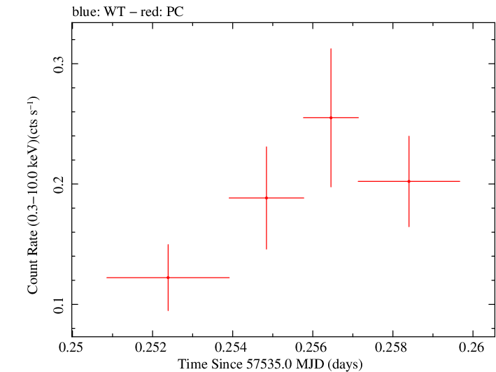 Swift light curve for Observation ID 00030901214