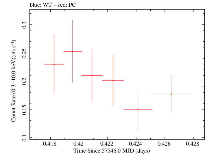 Swift light curve for Observation ID 00030901215