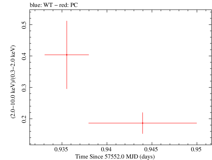 Swift hardness ratio for Observation ID 00030901217