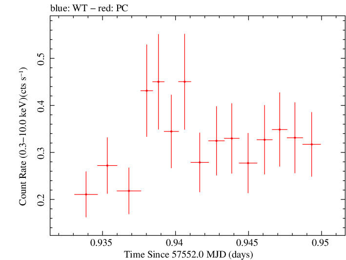 Swift light curve for Observation ID 00030901217