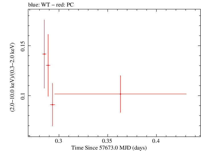 Swift hardness ratio for Observation ID 00030901219