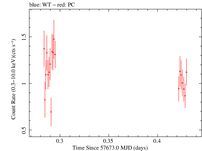 Swift light curve for Observation ID 00030901219