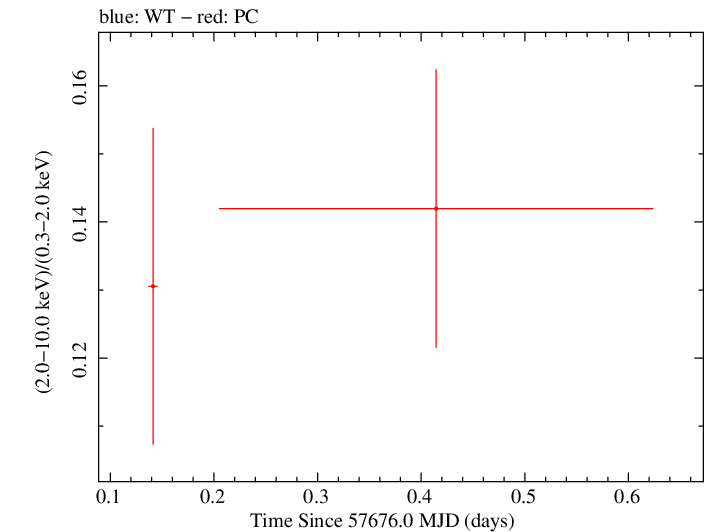 Swift hardness ratio for Observation ID 00030901220