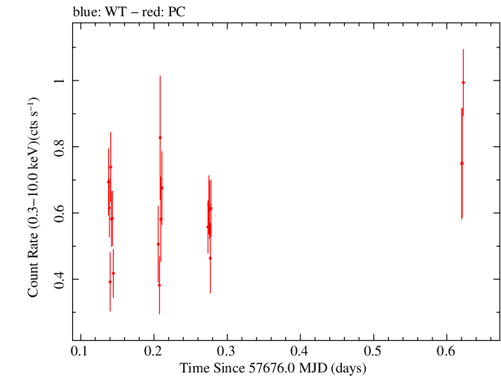 Swift light curve for Observation ID 00030901220