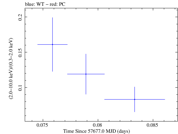Swift hardness ratio for Observation ID 00030901221