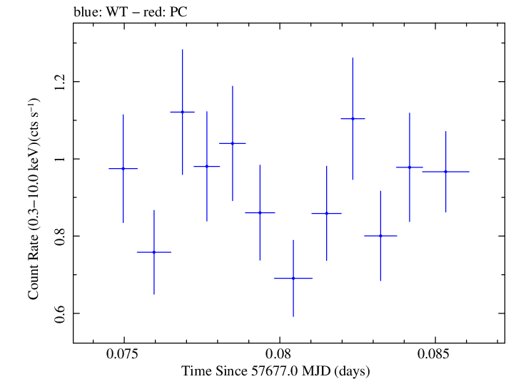 Swift light curve for Observation ID 00030901221