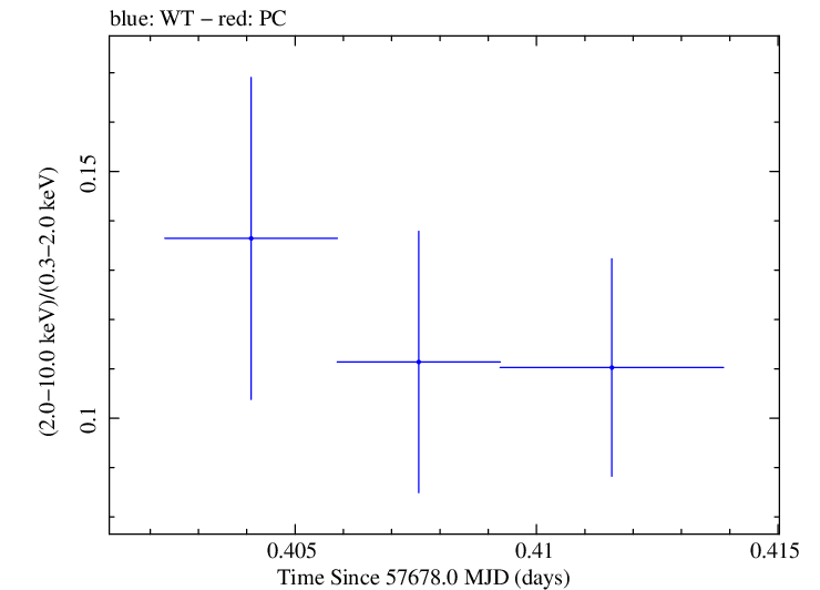 Swift hardness ratio for Observation ID 00030901222