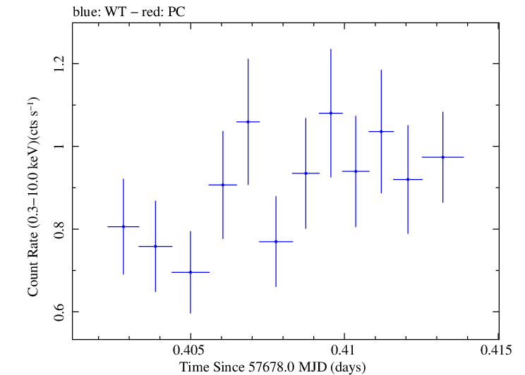 Swift light curve for Observation ID 00030901222