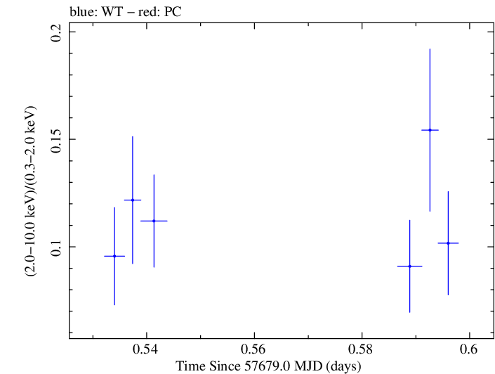 Swift hardness ratio for Observation ID 00030901224