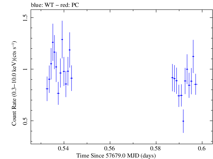 Swift light curve for Observation ID 00030901224