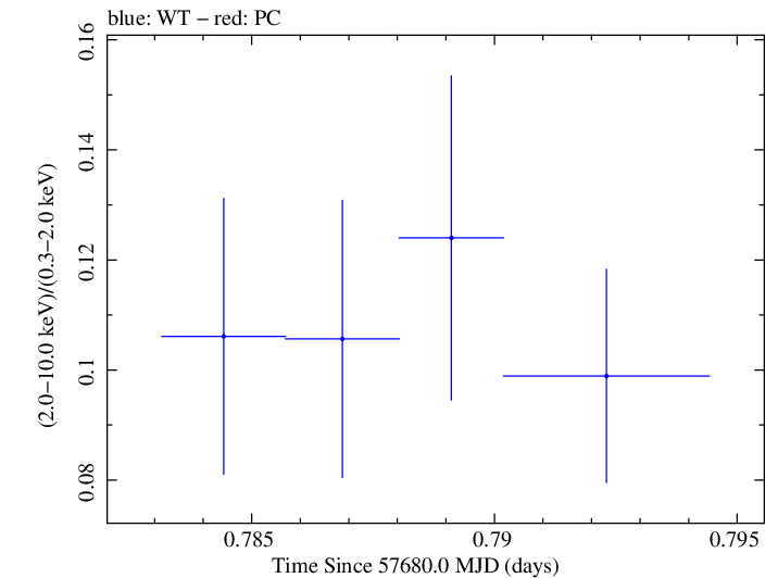 Swift hardness ratio for Observation ID 00030901225