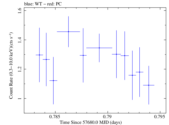 Swift light curve for Observation ID 00030901225