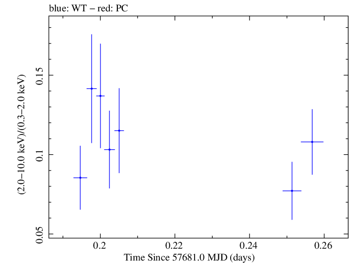 Swift hardness ratio for Observation ID 00030901226