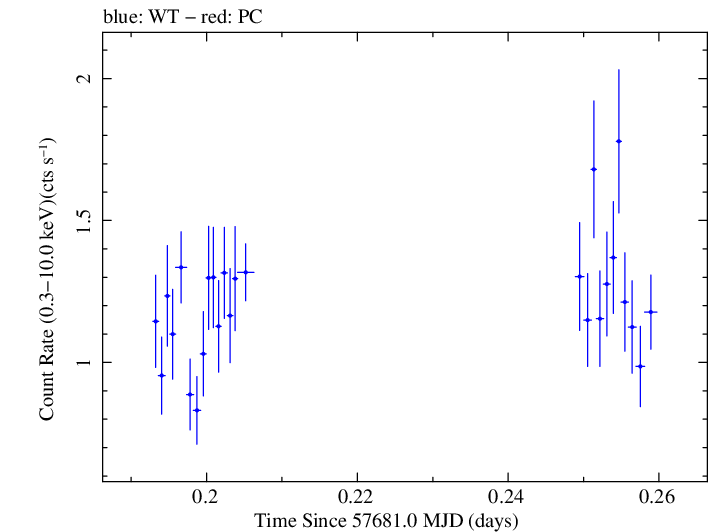 Swift light curve for Observation ID 00030901226