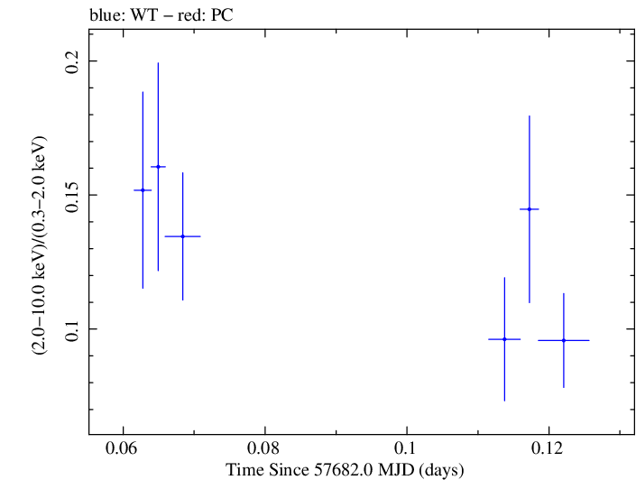 Swift hardness ratio for Observation ID 00030901227
