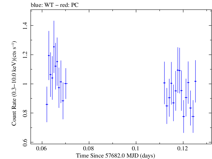 Swift light curve for Observation ID 00030901227