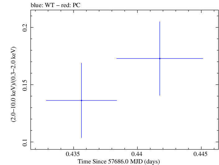 Swift hardness ratio for Observation ID 00030901228