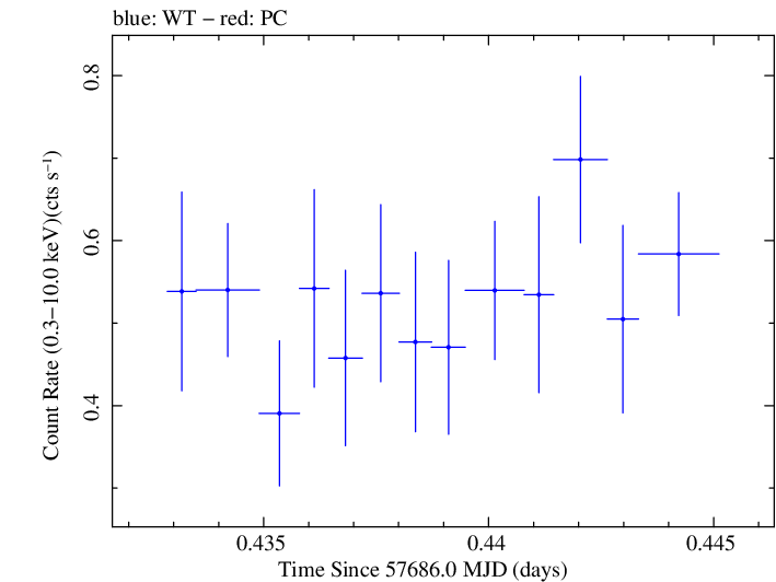 Swift light curve for Observation ID 00030901228