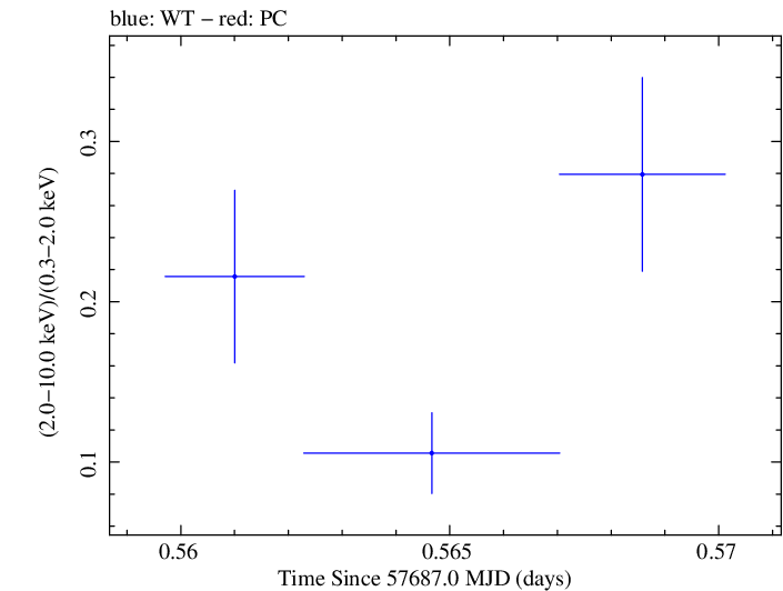 Swift hardness ratio for Observation ID 00030901229