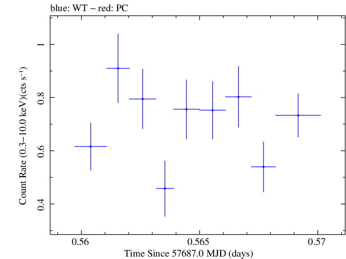 Swift light curve for Observation ID 00030901229
