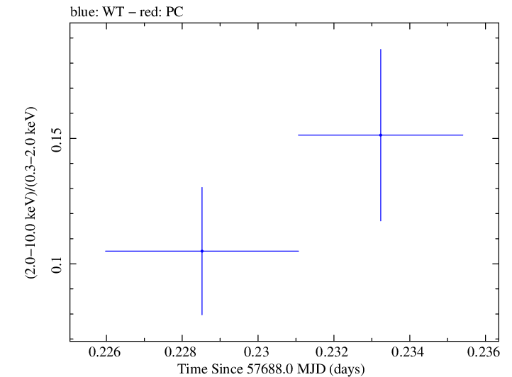 Swift hardness ratio for Observation ID 00030901230