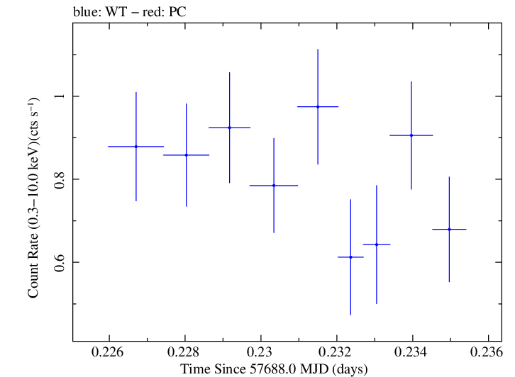 Swift light curve for Observation ID 00030901230