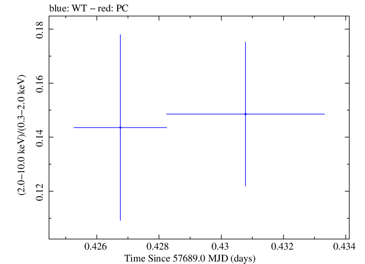 Swift hardness ratio for Observation ID 00030901231