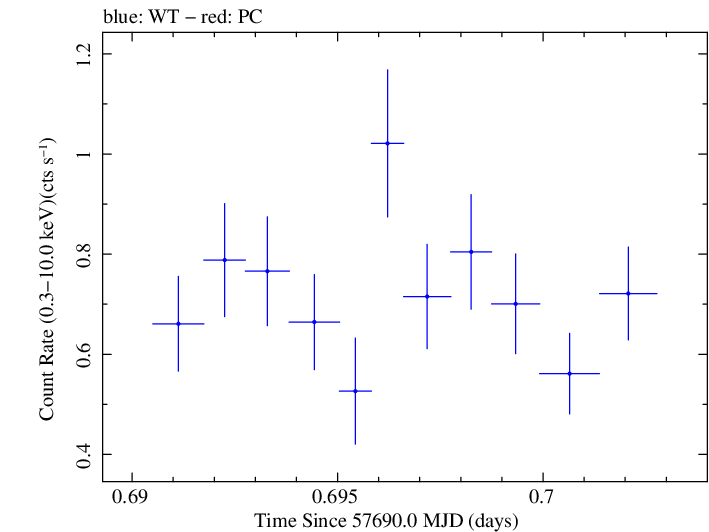Swift light curve for Observation ID 00030901232