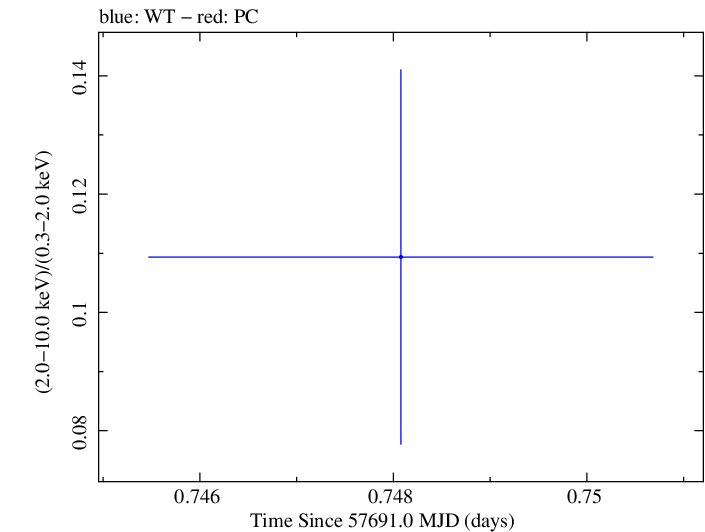 Swift hardness ratio for Observation ID 00030901233