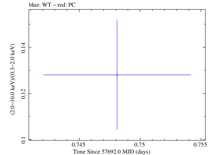 Swift hardness ratio for Observation ID 00030901234