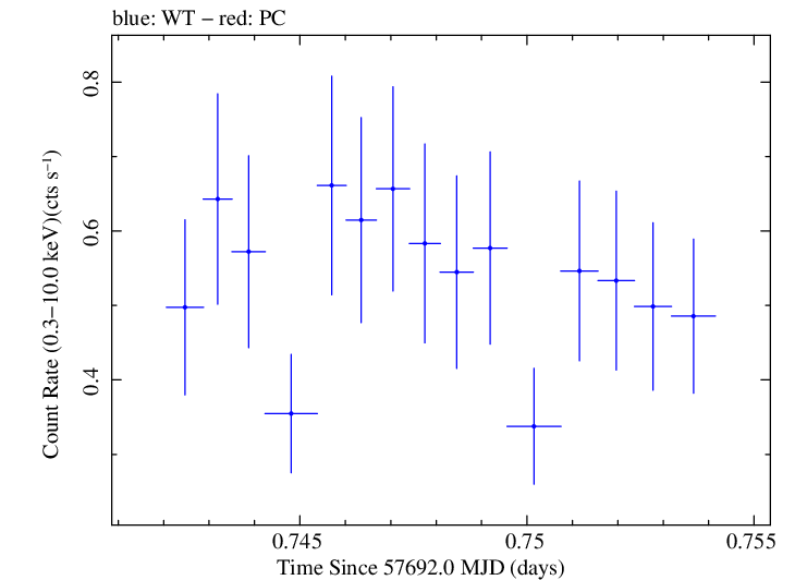 Swift light curve for Observation ID 00030901234