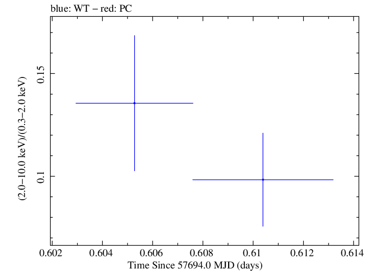 Swift hardness ratio for Observation ID 00030901236