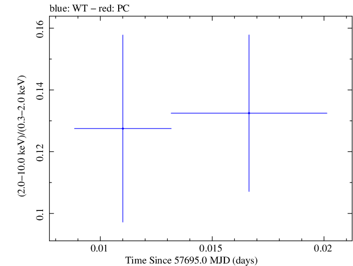 Swift hardness ratio for Observation ID 00030901237