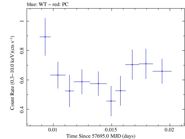 Swift light curve for Observation ID 00030901237