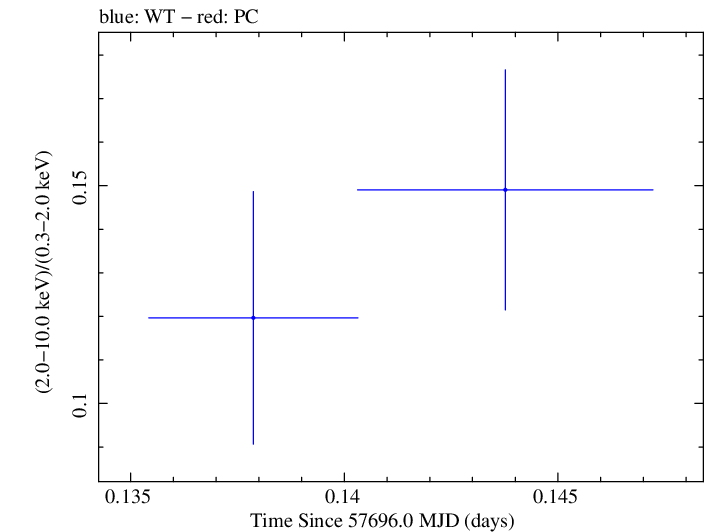Swift hardness ratio for Observation ID 00030901238
