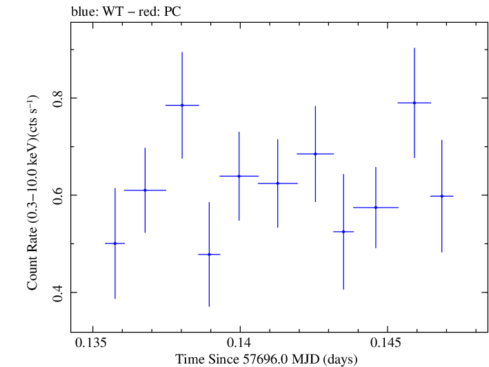 Swift light curve for Observation ID 00030901238