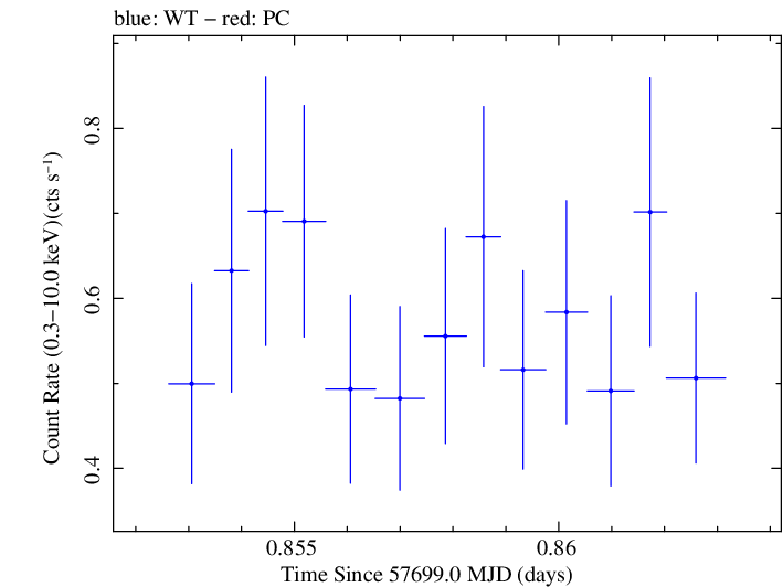 Swift light curve for Observation ID 00030901241