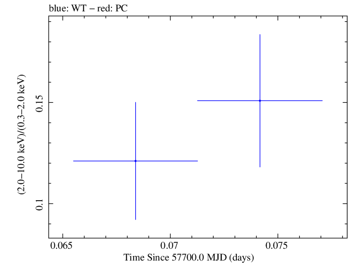 Swift hardness ratio for Observation ID 00030901242