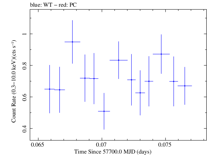 Swift light curve for Observation ID 00030901242