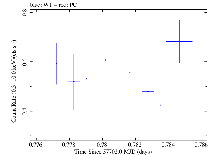 Swift light curve for Observation ID 00030901243