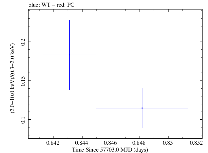 Swift hardness ratio for Observation ID 00030901244
