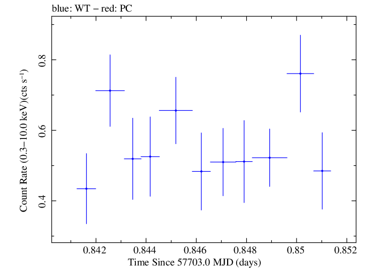 Swift light curve for Observation ID 00030901244