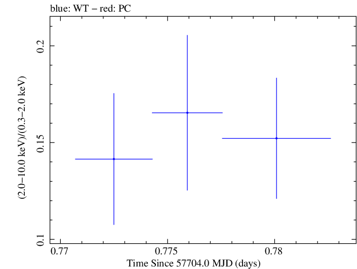 Swift hardness ratio for Observation ID 00030901245