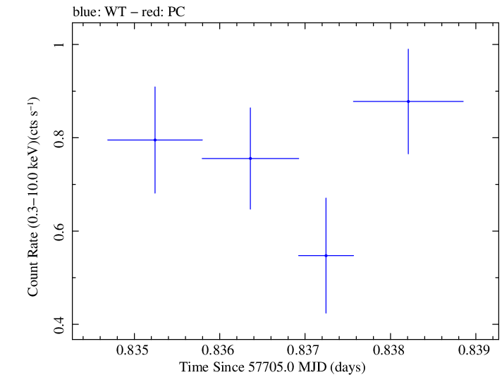 Swift light curve for Observation ID 00030901246
