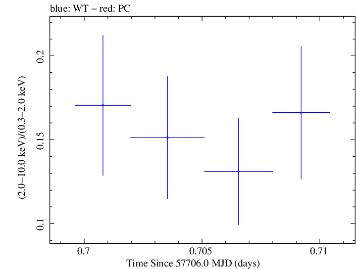 Swift hardness ratio for Observation ID 00030901247